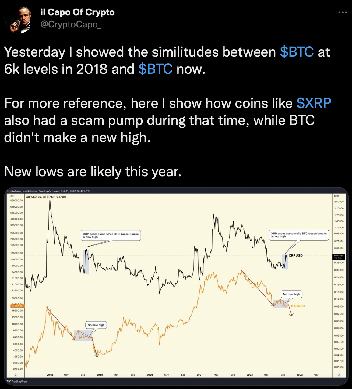 Range-Bound Bitcoin Reminds Crypto Twitter of 2018 Lull That Ended With 50% Crash