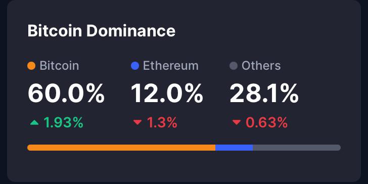 The cryptocurrency market is undergoing a significant shift today