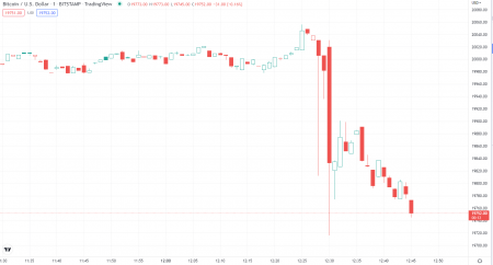 Here’s Why Bitcoin Just Dropped to Intraday Low