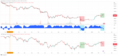 Bitcoin and S&P 500 Correlation Turns Negative for the First Time Since FTX Collapse