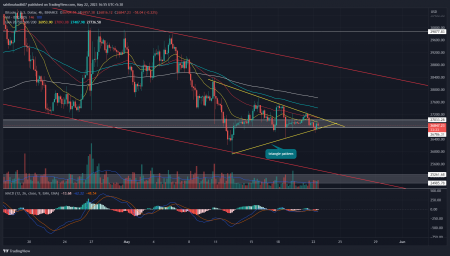 Bitcoin Price Coiling in Uncertainty will Burst out with Massive Move; What’s Next $30k or $25k?